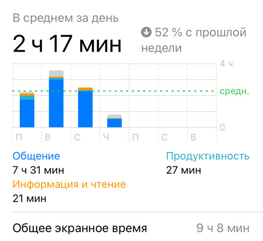 посмотреть аналитику времени в Iphone